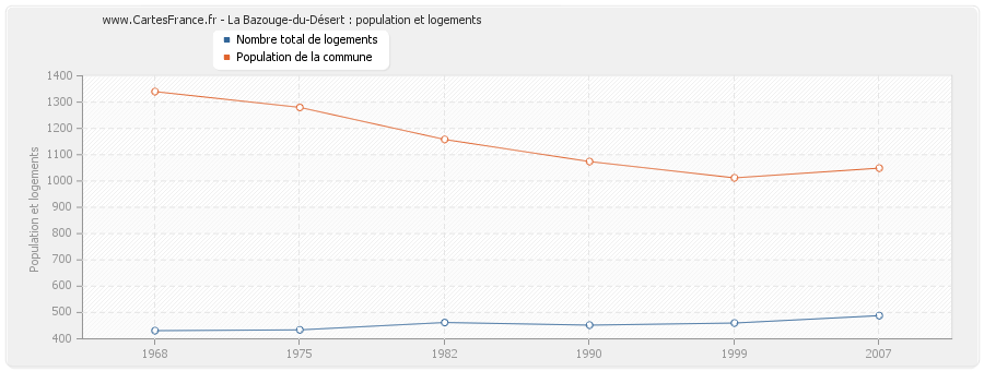 La Bazouge-du-Désert : population et logements